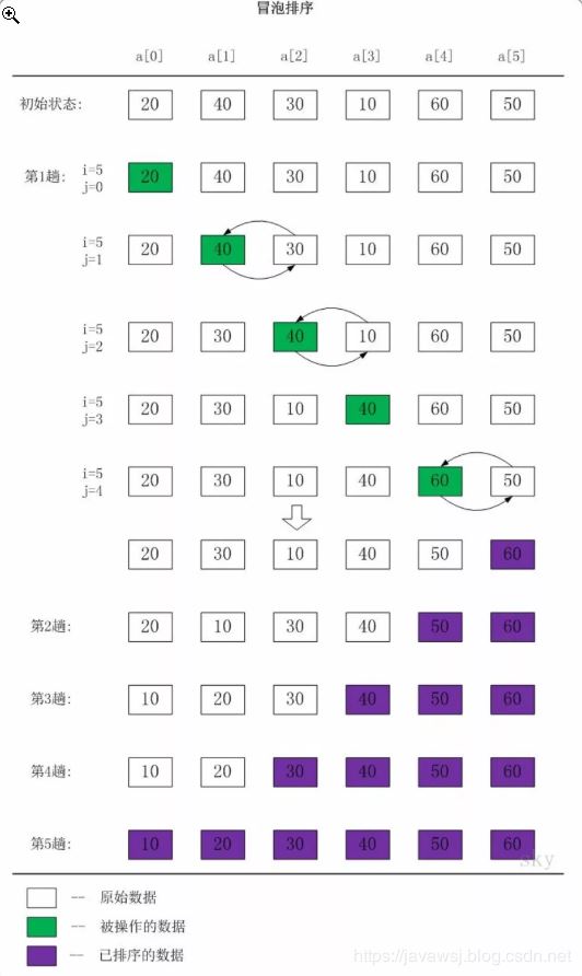 Java排序算法有哪些