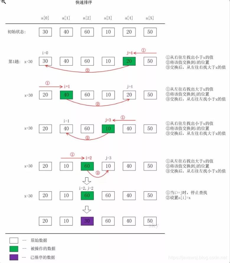 Java排序算法有哪些