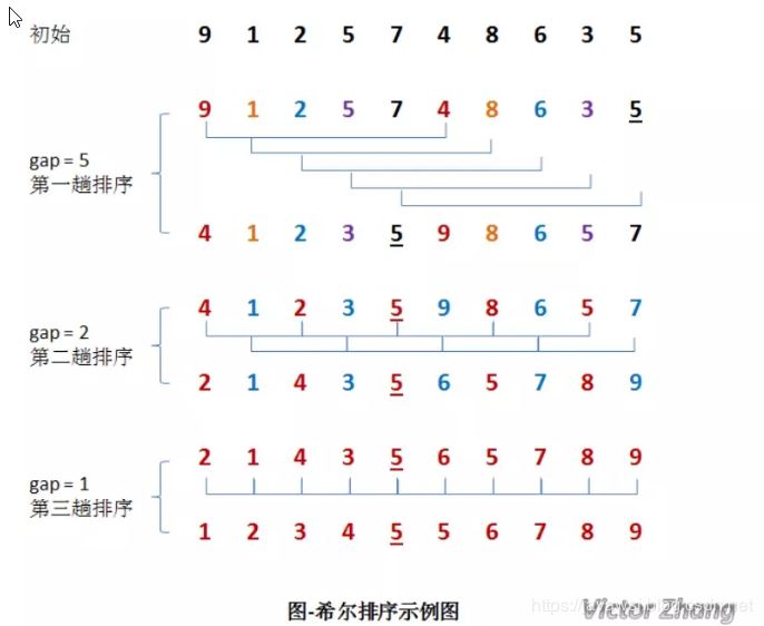 Java排序算法有哪些