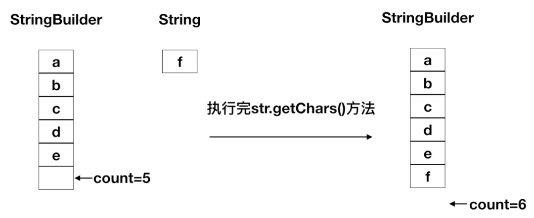 淺談Java StringBuilder為什么線程不安全