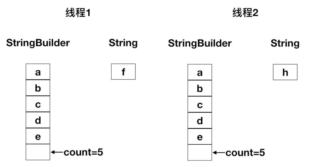 浅谈Java StringBuilder为什么线程不安全