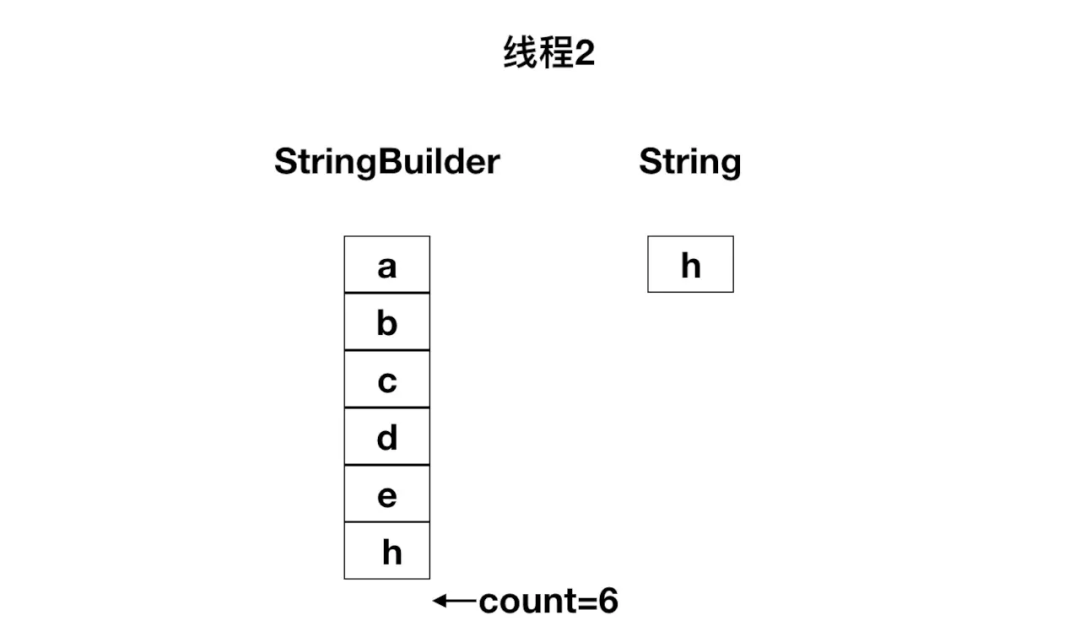 浅谈Java StringBuilder为什么线程不安全