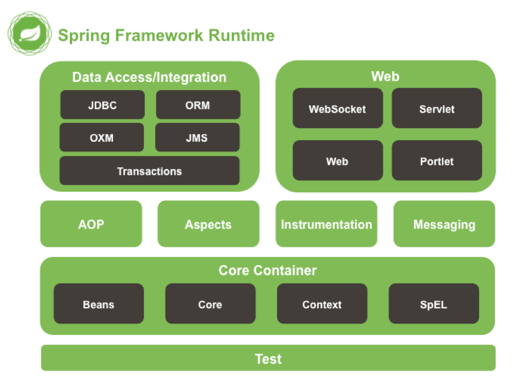 spring中framework体系结构及模块jar依赖关系的示例分析