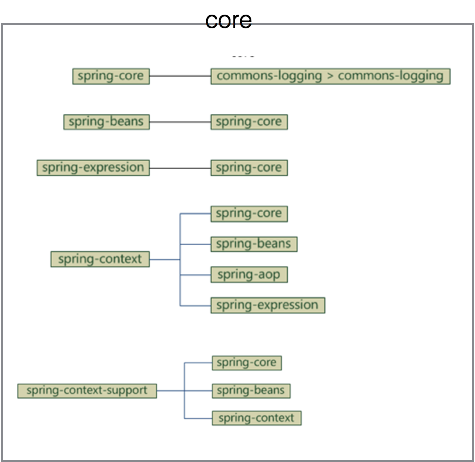 spring中framework体系结构及模块jar依赖关系的示例分析