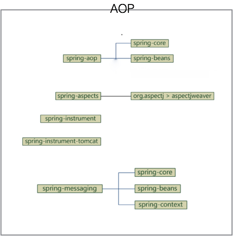 spring中framework体系结构及模块jar依赖关系的示例分析