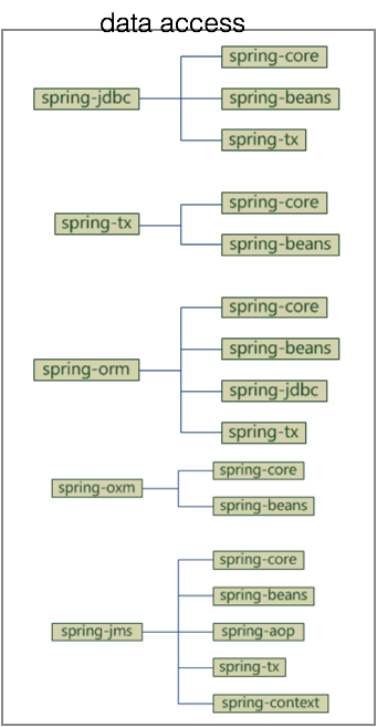 spring中framework体系结构及模块jar依赖关系的示例分析