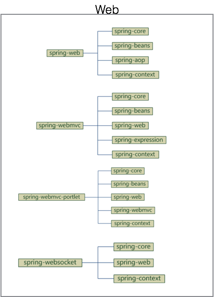 spring中framework体系结构及模块jar依赖关系的示例分析