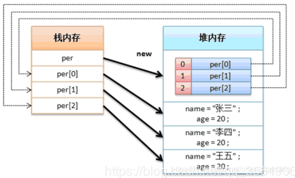 Java中對(duì)象數(shù)組的使用方法詳解