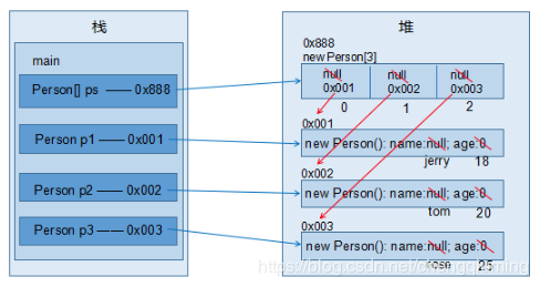 Java中對(duì)象數(shù)組的使用方法詳解