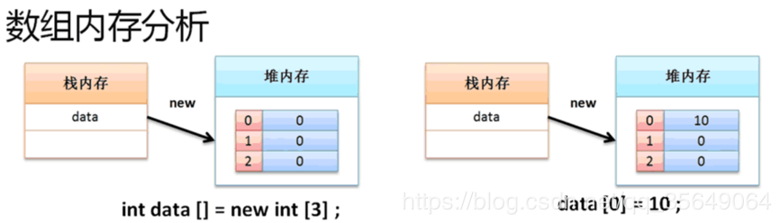 Java基础学习笔记之数组详解