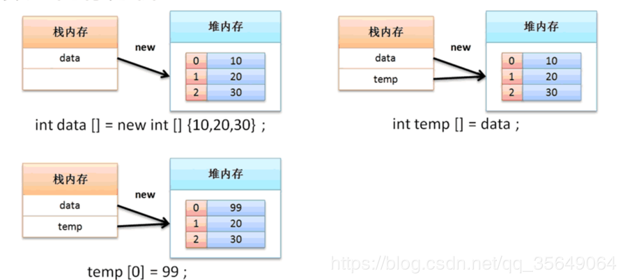 Java基础学习笔记之数组详解