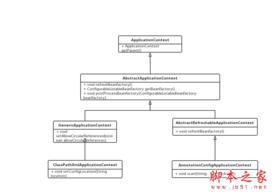 Spring IOC 容器启动的示例分析