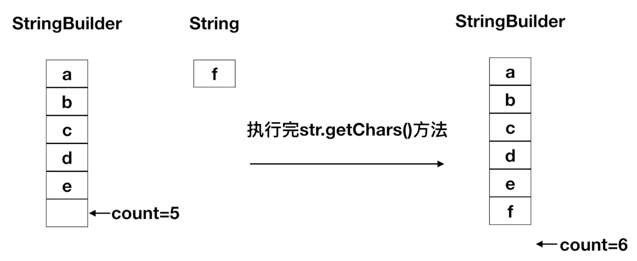 StringBuilder线程不安全的示例分析