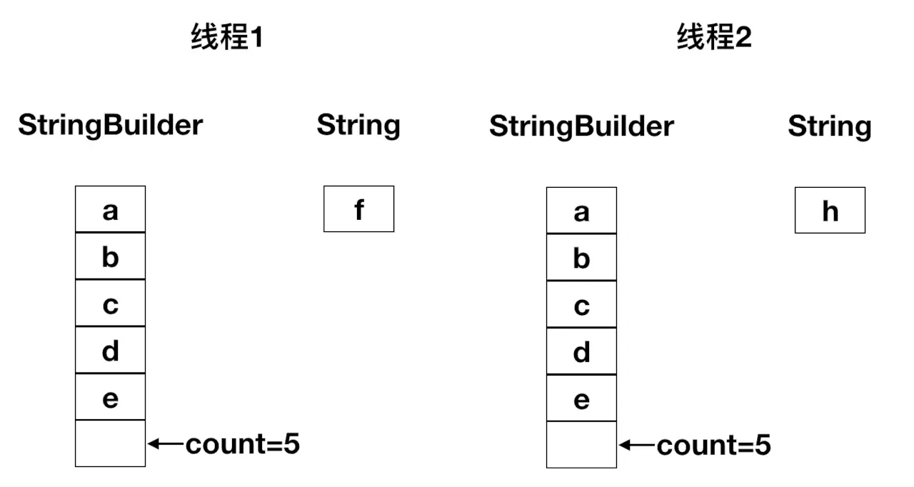 StringBuilder线程不安全的示例分析