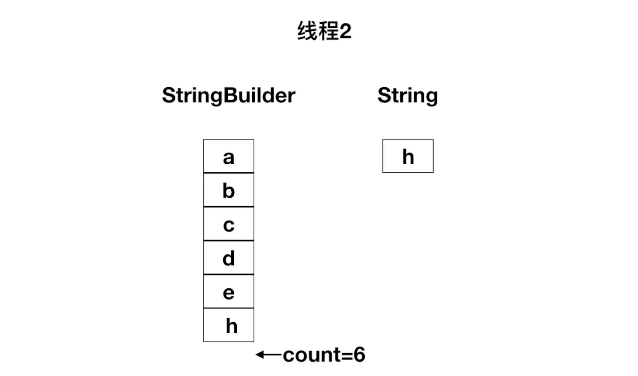 StringBuilder線程不安全的示例分析