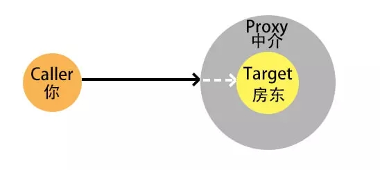 Java中动态代理模式的原理是什么