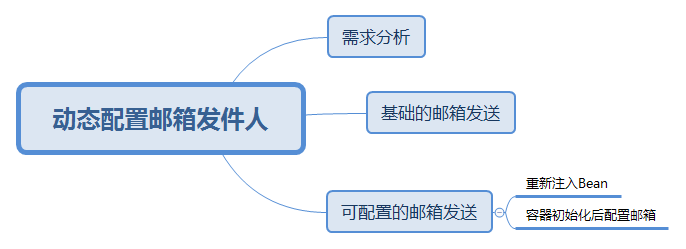 SpringBoot 动态配置邮箱发件人过程解析