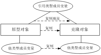 Java中怎么实现对象复制