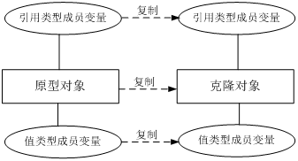 Java中怎么实现对象复制