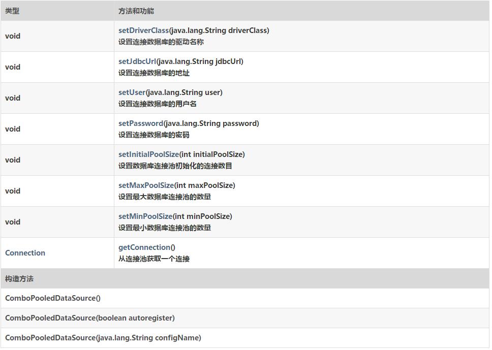 怎么在Java中利用C3P0数据源连接数据库