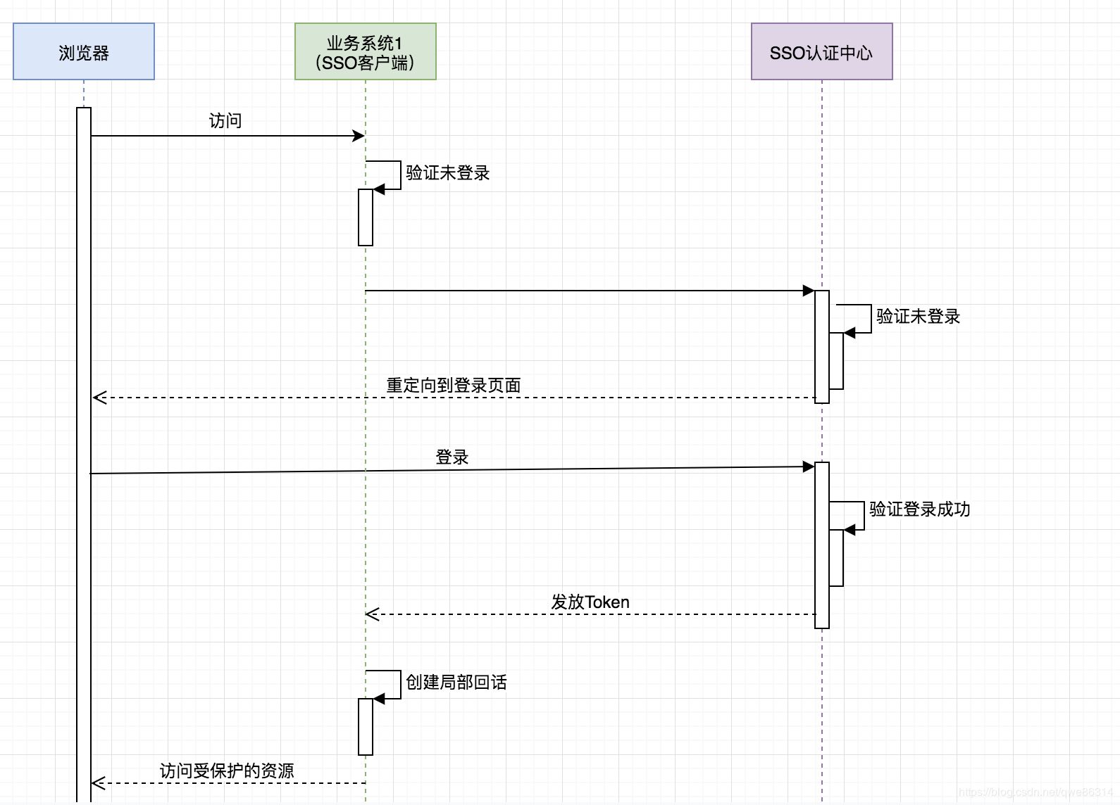 SpringBoot跨系统单点登陆的实现方法