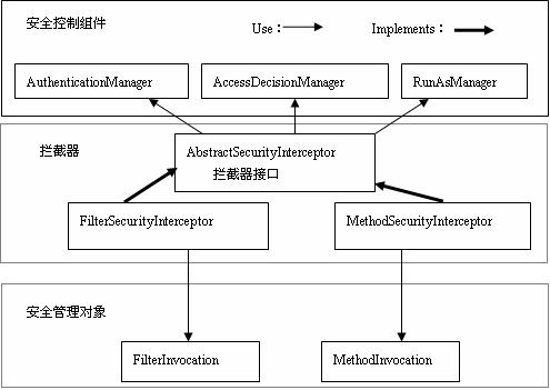 Spring框架應用的權限控制系統詳解