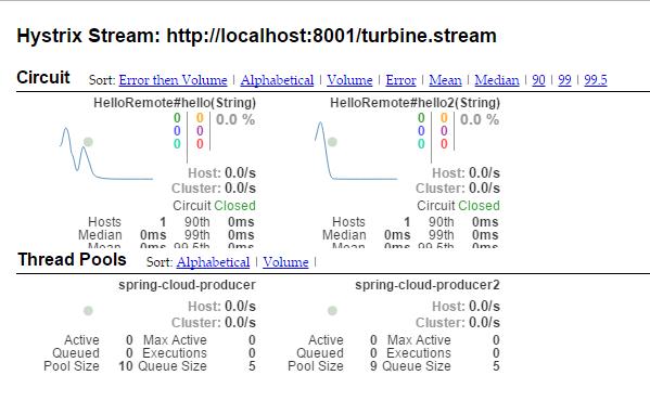 springcloud熔断监控Hystrix Dashboard和Turbine的示例分析