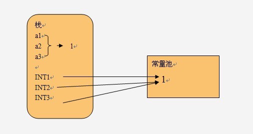 Java中String字符串常量池的示例分析