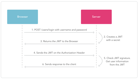 Java中使用JWT生成Token進(jìn)行接口鑒權(quán)實(shí)現(xiàn)方法