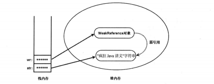 Java对象的四种引用方式实例分析