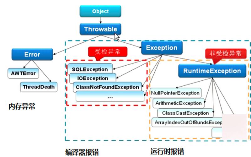 JAVA异常分类和处理解析