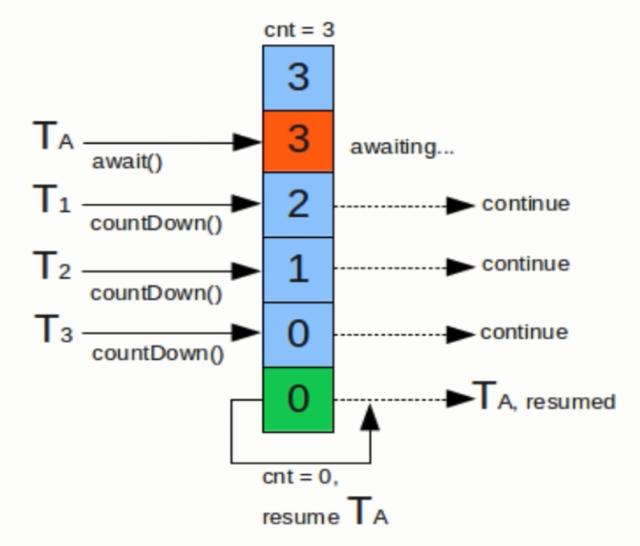 Java中怎么模拟高并发