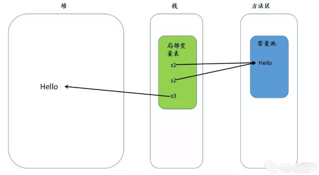 JAVA面试题String产生了几个对象