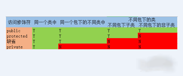 如何解决Java提示正在尝试分配更低的访问权限问题