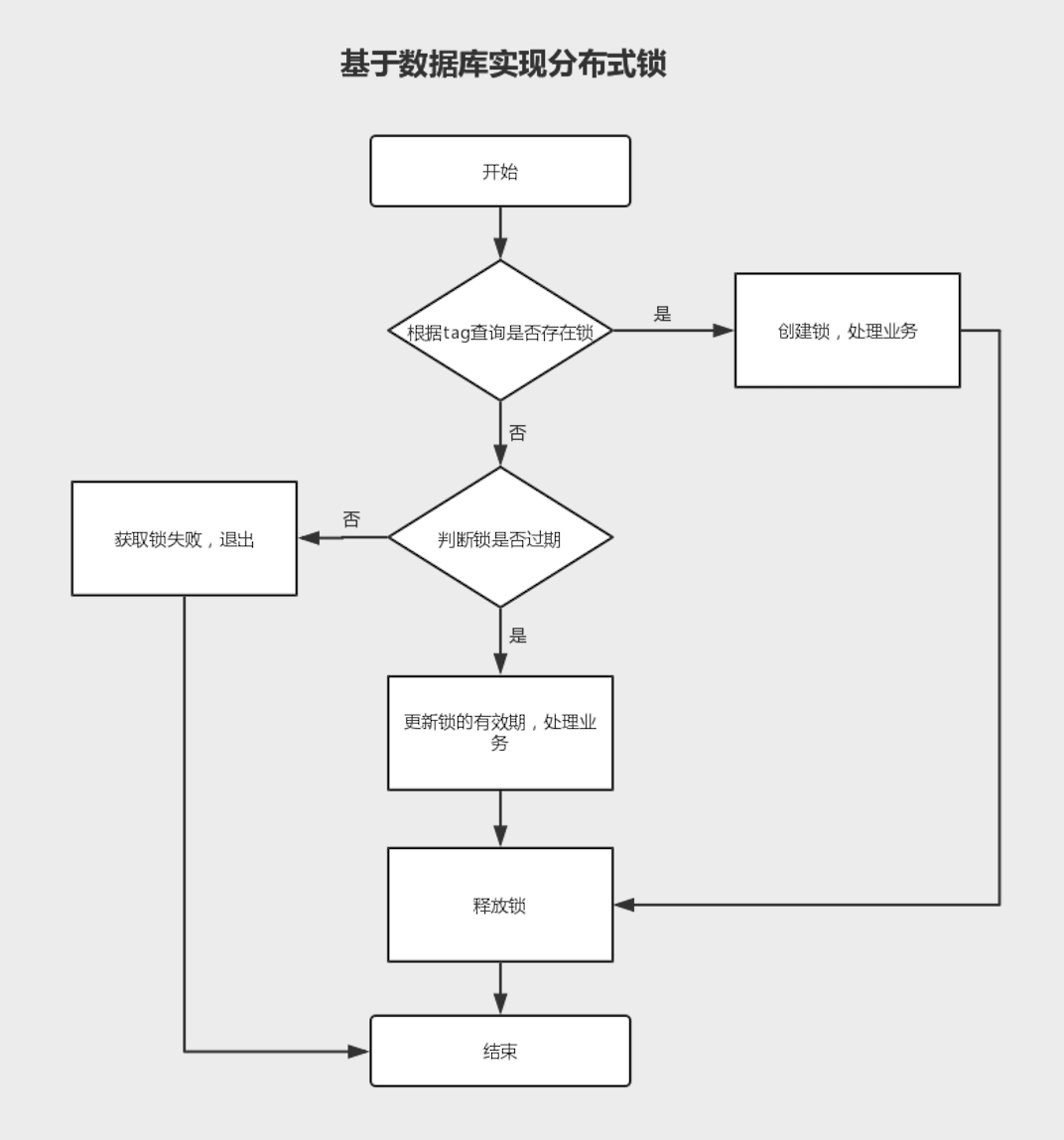 Spring Boot基于数据库实现分布式锁的案例