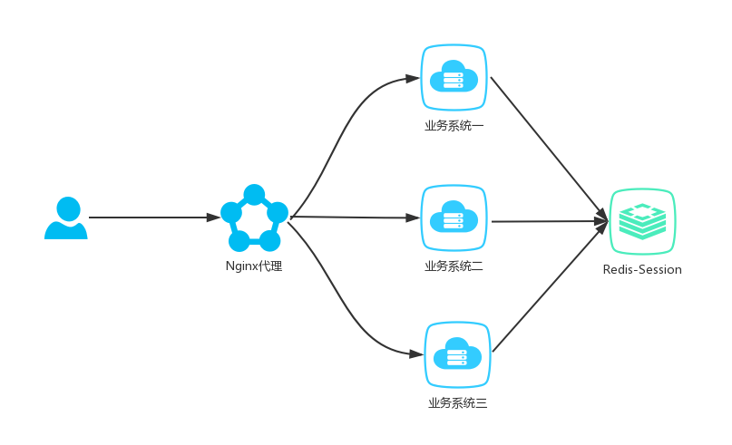 SpringBoot開發(fā)案例 分布式集群共享Session詳解