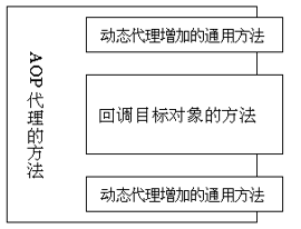 Java动态代理和AOP应用示例