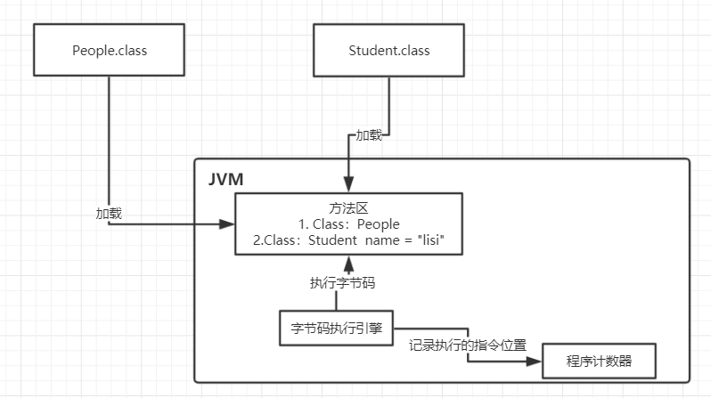 JVM中有哪些内存区域