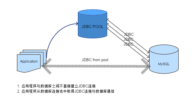 浅谈常用Java数据库连接池(小结)