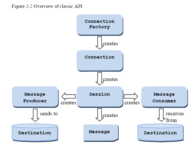 java怎么连接并访问activemq