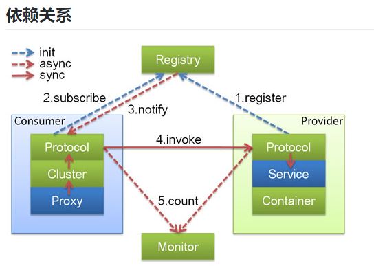 SpringBoot2.0整合Dubbo框架怎么实现RPC服务远程调用