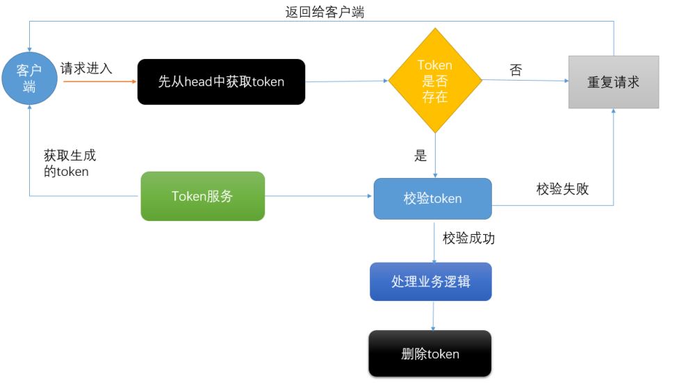 Springboot+redis+Interceptor+自定义annotation实现接口自动幂等