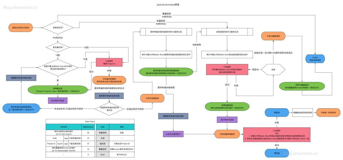 Java中synchronized關鍵字有什么用