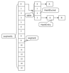 java ConcurrentHashMap锁分段技术及原理详解