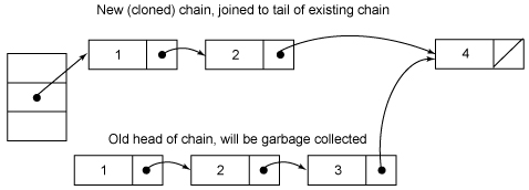 java ConcurrentHashMap锁分段技术及原理详解