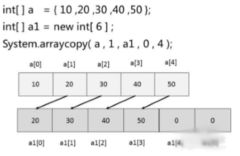 java中怎么实现数组的初始化操作