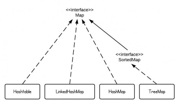 Java中如何使用不同的Map