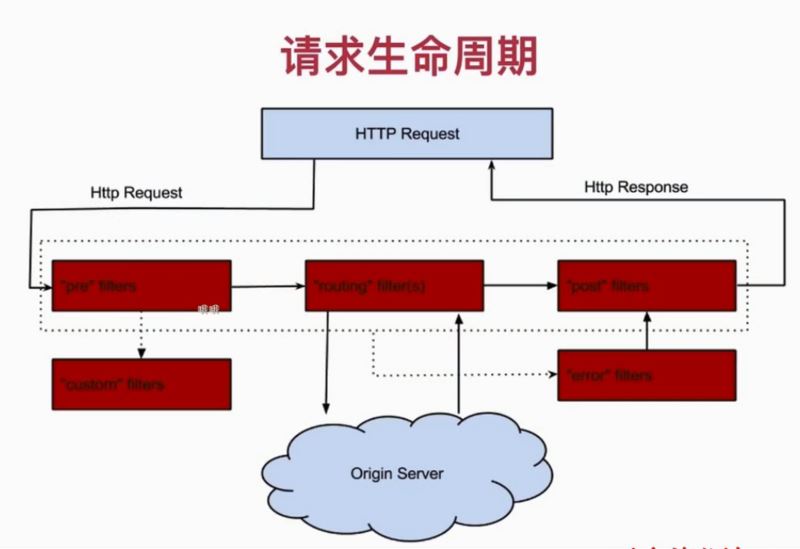 怎么在Spring Cloud中使用Zuul实现服务网关