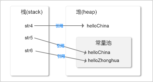 Java中String怎么用