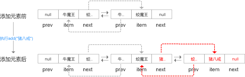 如何在Java中使用LinkedList